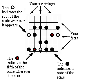 How To Read Guitar Scale Charts