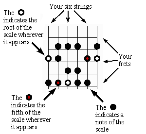 How To Play Guitar Scales Chart