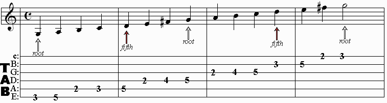 Guitar Standard Notation Chart